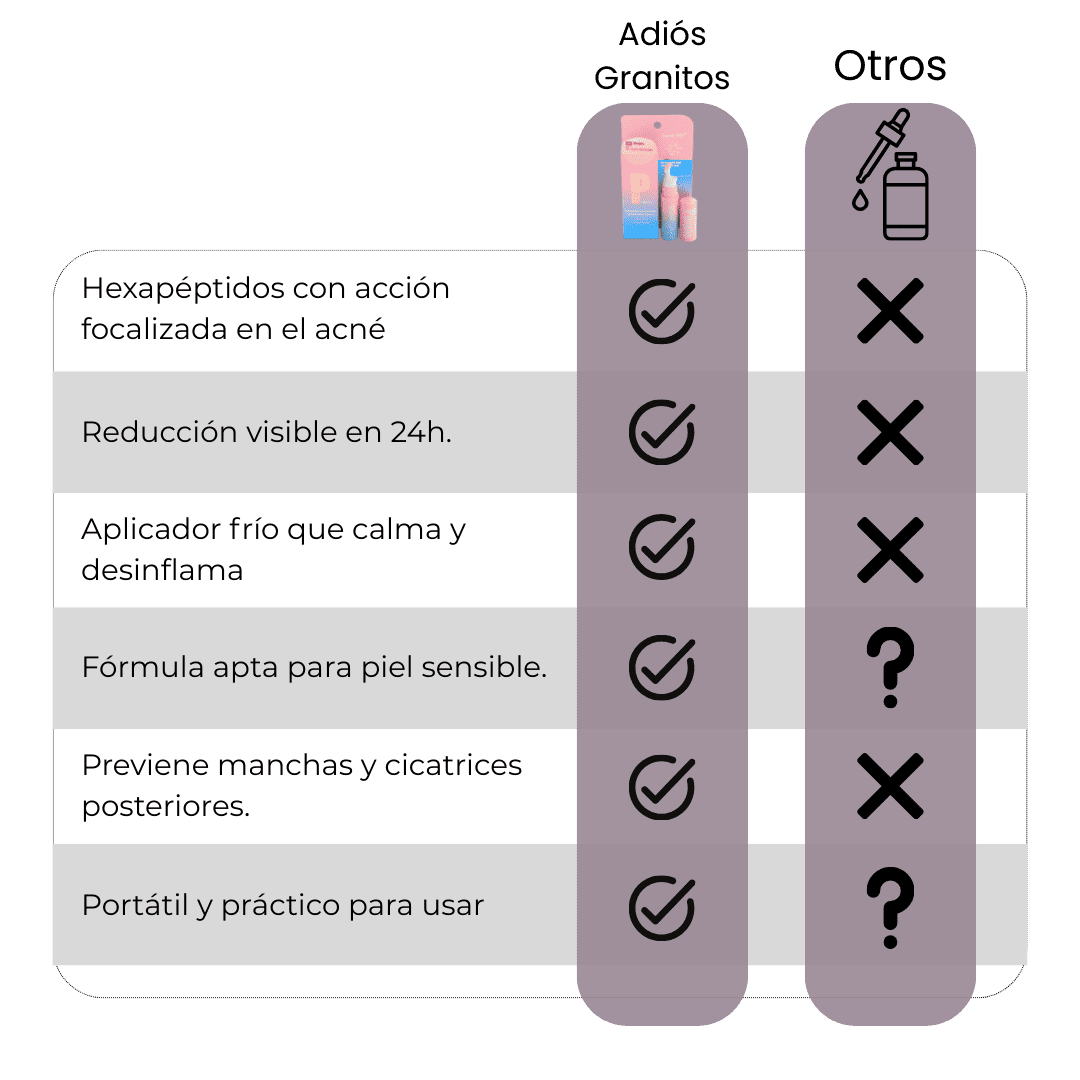Adiós Granitos Express | Reduce granitos en <24h